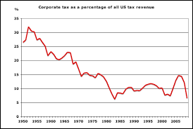 Chart Of The Day U S Corporate Tax Revenues