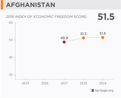 Afghanistan Economy Population Gdp Inflation Business