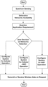 Flow Chart Of Multiplexed Dpa Mimo Wireless Communication In