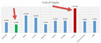 Cost Of Equity Meaning Examples What Is Ke In Capm Ddm
