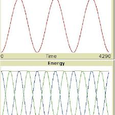 kinetic potential and total energy