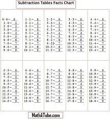 Printable Subtraction Table Chart Www Bedowntowndaytona Com