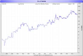 Platinum Price History 140 Year Platinum Price Chart
