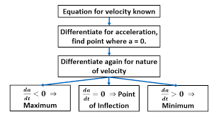 Non Uniform Acceleration Revision Mme