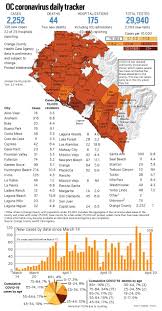 We are tallying the number of confirmed cases, deaths, hospitalizations and tests reported across the state by day, and tracking how bay area counties are progressing on criteria for reopening. Coronavirus 108 New Cases Reported In Orange County On April 29 Orange County Register