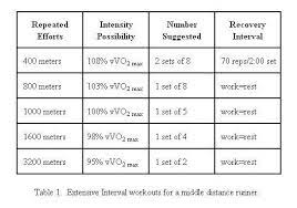 extensive intervals workouts for middle