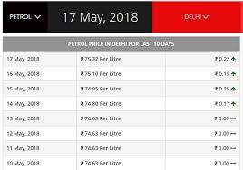 Get latest petrol and diesel price in india and save money on petrol and earlier the petrol and diesel prices were revised every fortnight, which means the petrol price. Petrol And Diesel Prices Hiked Again Petrol Price In Mumbai Stands At Rs 83 16 Per Litre Drivespark News