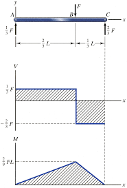 internal forceoments in beams