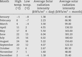 rature and solar radiation