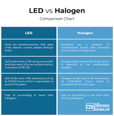 Difference Between Led And Halogen Difference Between