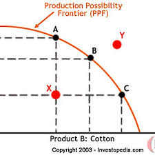 Production Possibility Frontier Ppf Definition