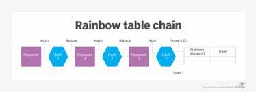 what is a rainbow table definition