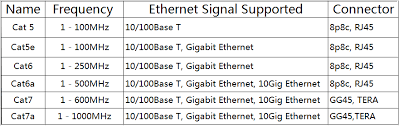Ethernet Cable Types Cat5e Cat6 Cat6a And Cat7