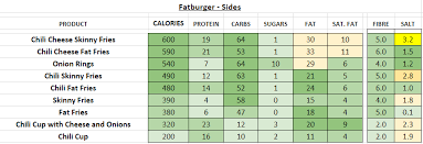 fatburger nutrition information and