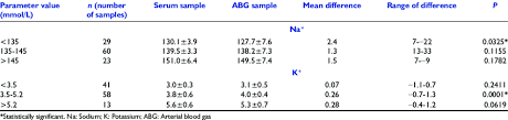 comparison of results in low normal