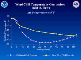 National Weather Service Wind Chill