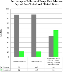 predicting toxicity in clinical trials