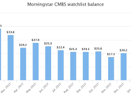 Heightened Risk In Cmbs As Issuance Increases