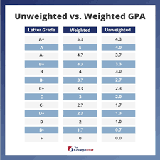 weighted gpa vs unweighted gpa which