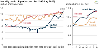 The United States Is Now The Largest Global Crude Oil