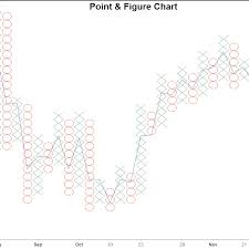 Point And Figure P F Chart Definition And Tactics