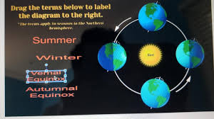 Visible ir and uv radiation the light that we see coming from the sun is visible but if you. Solved Drag The Terms Below To Label The Diagram To The R Chegg Com
