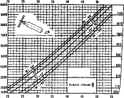 Rebound Hammer Calibration Chart Underwater Construction