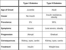 Diabetes Type 1 Vs Type 2 Google Search Diabetic