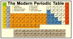 long form of the periodic table