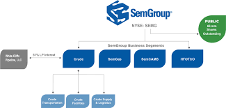 Semgroup Corporation Corporate Governance Organizational