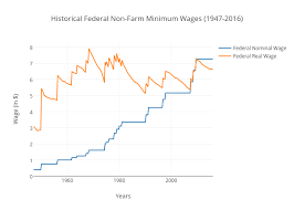 Historical Federal Non Farm Minimum Wages 1947 2016