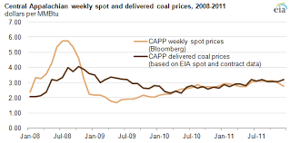 Central Appalachian Capp Coal Spot Prices Affect Markets