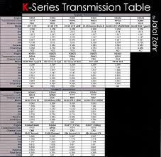 K Series Transmission Guide Tech Articles And More