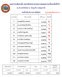 Rangsit City Municipality - ประกาศผลการเลือกตั้งท้องถิ่น ของเทศบาลนครรังสิต  (อย่างไม่เป็นทางการ)