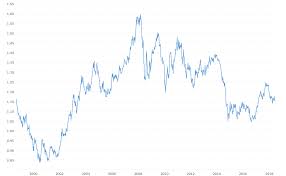 Euro Dollar Exchange Rate Eur Usd Historical Chart
