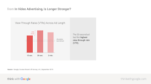 In Online Video Advertising Is Longer Stronger Think With Google