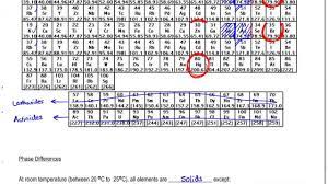 elements in the periodic table