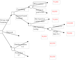 decision trees exles and how to draw