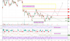 Lc Stock Price And Chart Nyse Lc Tradingview