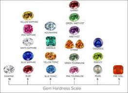 Gemstone Hardness Scale Google Search Gemstones Pink