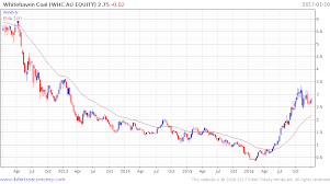 Interpretive Coal Price Chart 10 Years Indonesian Coal