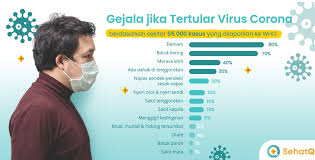 Fresh | kamis, 26 maret 2020 17:12. Kenali Perbedaan Gejala Coronavirus Dan Flu Biasa