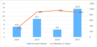 Yoy Deals And Amount Of Indian Startup Funding Inc42 2018b