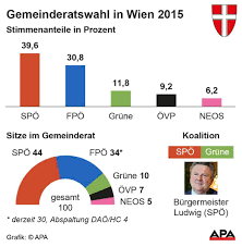 Was zur #gemeinderatswahl in niederösterreich noch zu sagen wäre. Was Wird Bei Der Wien Wahl 2020 Gewahlt Wien Aktuell Vienna At