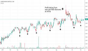 Coe Stock Price And Chart Asx Coe Tradingview