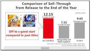 Nintendo on Pokemon Sun/Moon's big sales - Nintendo Everything