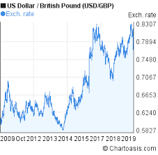 Us Dollar To British Pound Chart 10 Years Usd Gbp