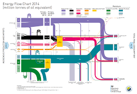 Energy Flow Chart 2014 Decc Carbon Brief