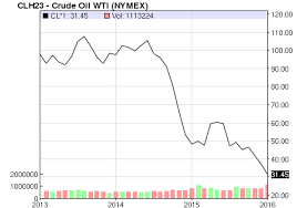 Oil Price Latest Price Chart For Crude Oil Nasdaq Com