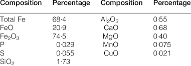 composition of iron ore concentrate
